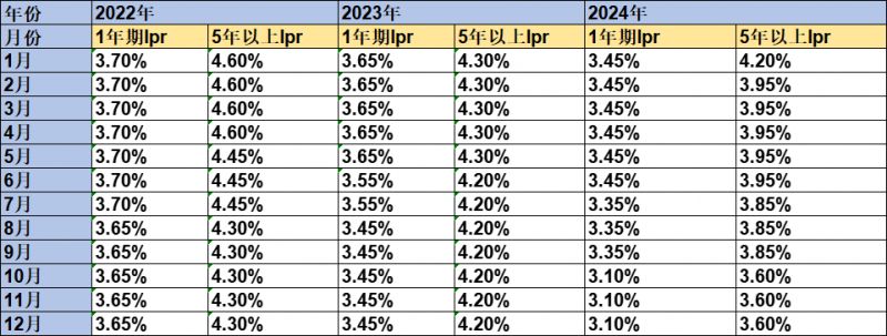 2024年LPR貸款市場報價利率調(diào)整統(tǒng)計表